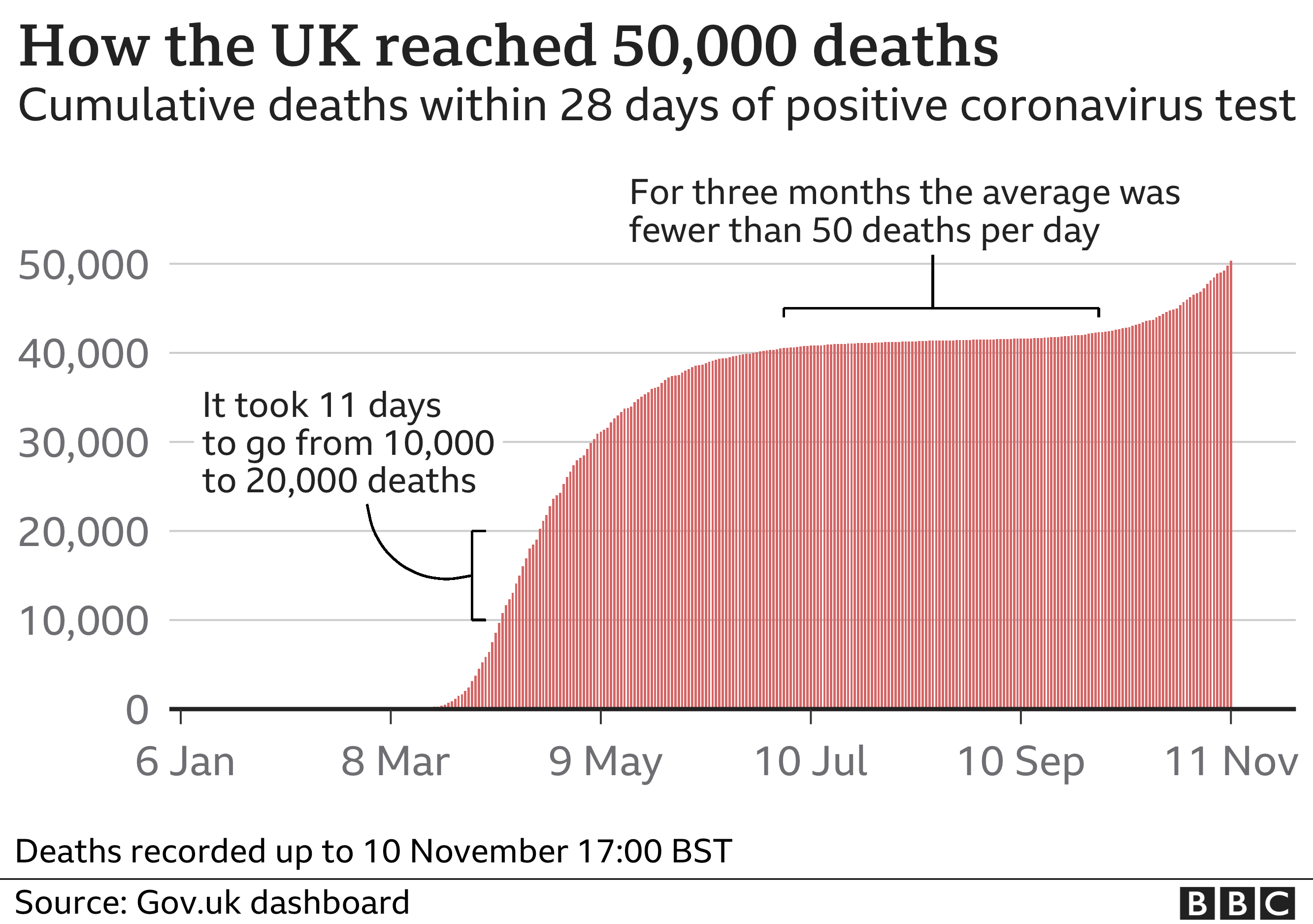 How the UK reached 50000 deaths - enlarge